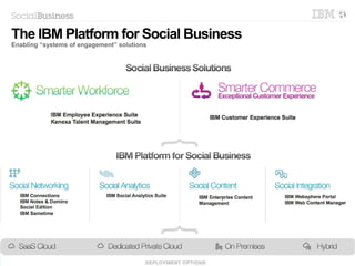 © 2013 IBM Corporation
The IBM Platform for Social Business
Enabling “systems of engagement” solutions
 