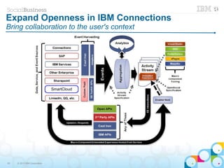 60 © 2013 IBM Corporation
Expand Openness in IBM Connections
Bring collaboration to the user's context
SmartCloud
 