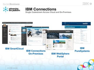© 2013 IBM Corporation
IBM
PureSystems
IBM
PureSystemsIBM Connections
On-Premises
IBM Connections
On-Premises
IBM SmartCloudIBM SmartCloud
IBM Connections
Single Codestream Across Cloud and On-Premises
IBM WebSphere
Portal
IBM WebSphere
Portal
 