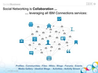 9 © 2013 IBM Corporation
Social Networking is Collaboration ...
… leveraging all IBM Connections services:
Profiles - Communities - Files - Wikis - Blogs - Forums - Events
Media Gallery - Ideation Blogs - Activities - Activity Stream
 