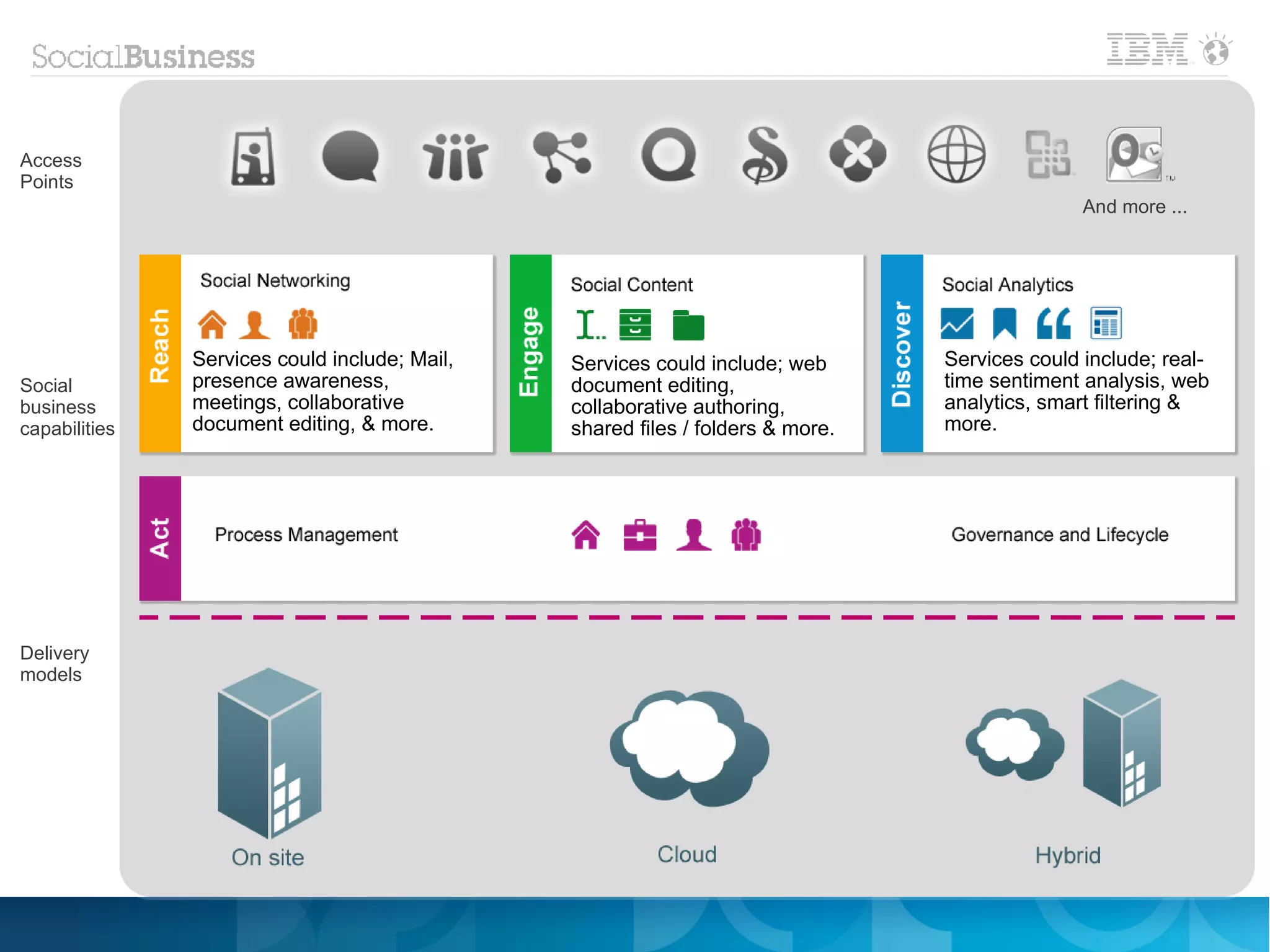 Access
Points
                                                                                               And more ...




               Services could include; Mail,   Services could include; web      Services could include; real-
Social         presence awareness,             document editing,                time sentiment analysis, web
business       meetings, collaborative         collaborative authoring,         analytics, smart filtering &
capabilities   document editing, & more.       shared files / folders & more.   more.




Delivery
models
 