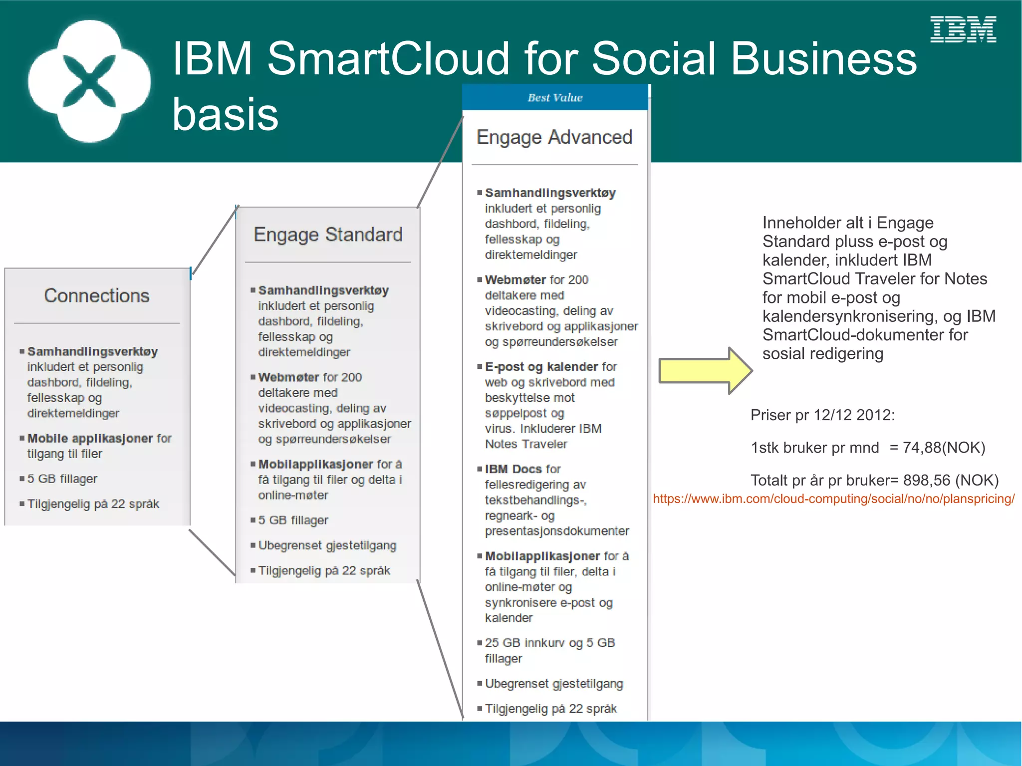 IBM SmartCloud for Social Business
basis

                                       Inneholder alt i Engage
                                       Standard pluss e-post og
                                       kalender, inkludert IBM
                                       SmartCloud Traveler for Notes
                                       for mobil e-post og
                                       kalendersynkronisering, og IBM
                                       SmartCloud-dokumenter for
                                       sosial redigering


                                     Priser pr 12/12 2012:

                                     1stk bruker pr mnd = 74,88(NOK)

                                     Totalt pr år pr bruker= 898,56 (NOK)
                     https://www.ibm.com/cloud-computing/social/no/no/planspricing/
 