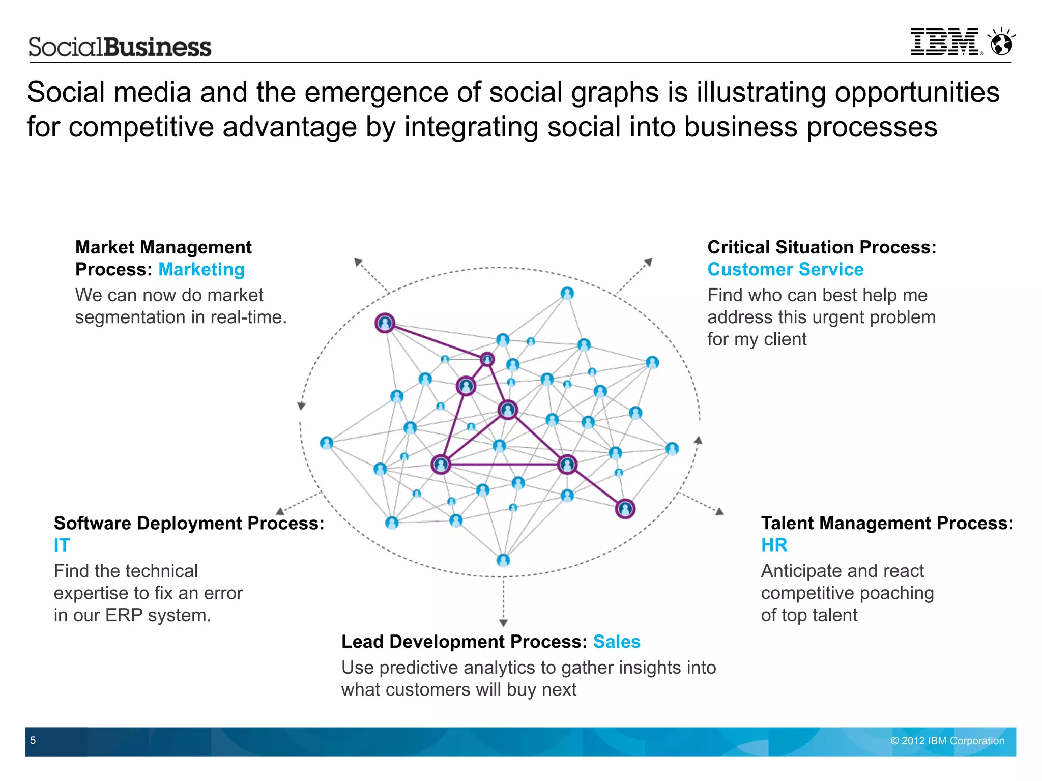 Social media and the emergence of social graphs is illustrating opportunities
for competitive advantage by integrating social into business processes



      Market Management                                                          Critical Situation Process:
      Process: Marketing                                                         Customer Service
      We can now do market                                                       Find who can best help me
      segmentation in real-time.                                                 address this urgent problem
                                                                                 for my client




    Software Deployment Process:                                                       Talent Management Process:
    IT                                                                                 HR
    Find the technical                                                                 Anticipate and react
    expertise to fix an error                                                          competitive poaching
    in our ERP system.                                                                 of top talent
                                   Lead Development Process: Sales
                                   Use predictive analytics to gather insights into
                                   what customers will buy next

5                                                                                                     © 2012 IBM Corporation
 