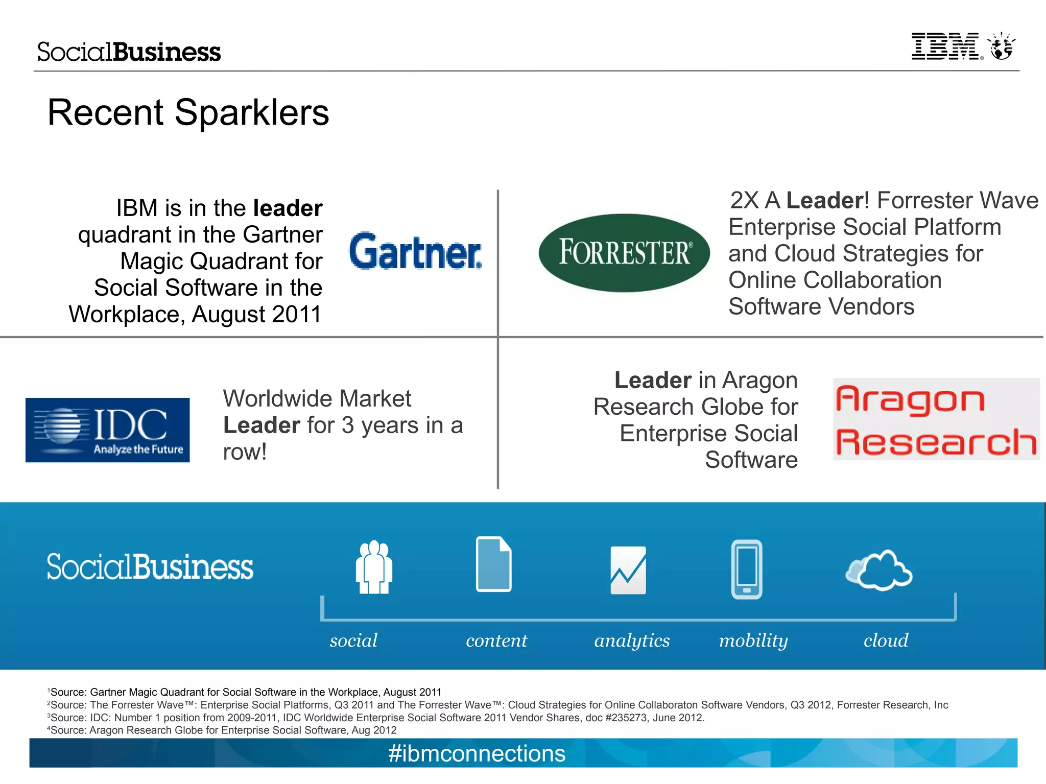 Recent Sparklers

       IBM is in the leader                                                                                                                2X A Leader! Forrester Wave
    quadrant in the Gartner                                                                                                                Enterprise Social Platform
        Magic Quadrant for                                                                                                                 and Cloud Strategies for
     Social Software in the                                                                                                                Online Collaboration
    Workplace, August 2011                                                                                                                 Software Vendors


                                                                                                                Leader in Aragon
                                   Worldwide Market                                                            Research Globe for
                                   Leader for 3 years in a                                                       Enterprise Social
                                   row!                                                                                  Software




                                                         social                      content                   analytics                 mobility                     cloud

1
  Source: Gartner Magic Quadrant for Social Software in the Workplace, August 2011
2
  Source: The Forrester Wave™: Enterprise Social Platforms, Q3 2011 and The Forrester Wave™: Cloud Strategies for Online Collaboraton Software Vendors, Q3 2012, Forrester Research, Inc
3
  Source: IDC: Number 1 position from 2009-2011, IDC Worldwide Enterprise Social Software 2011 Vendor Shares, doc #235273, June 2012.
4
  Source: Aragon Research Globe for Enterprise Social Software, Aug 2012

                                                                     #ibmconnections
 