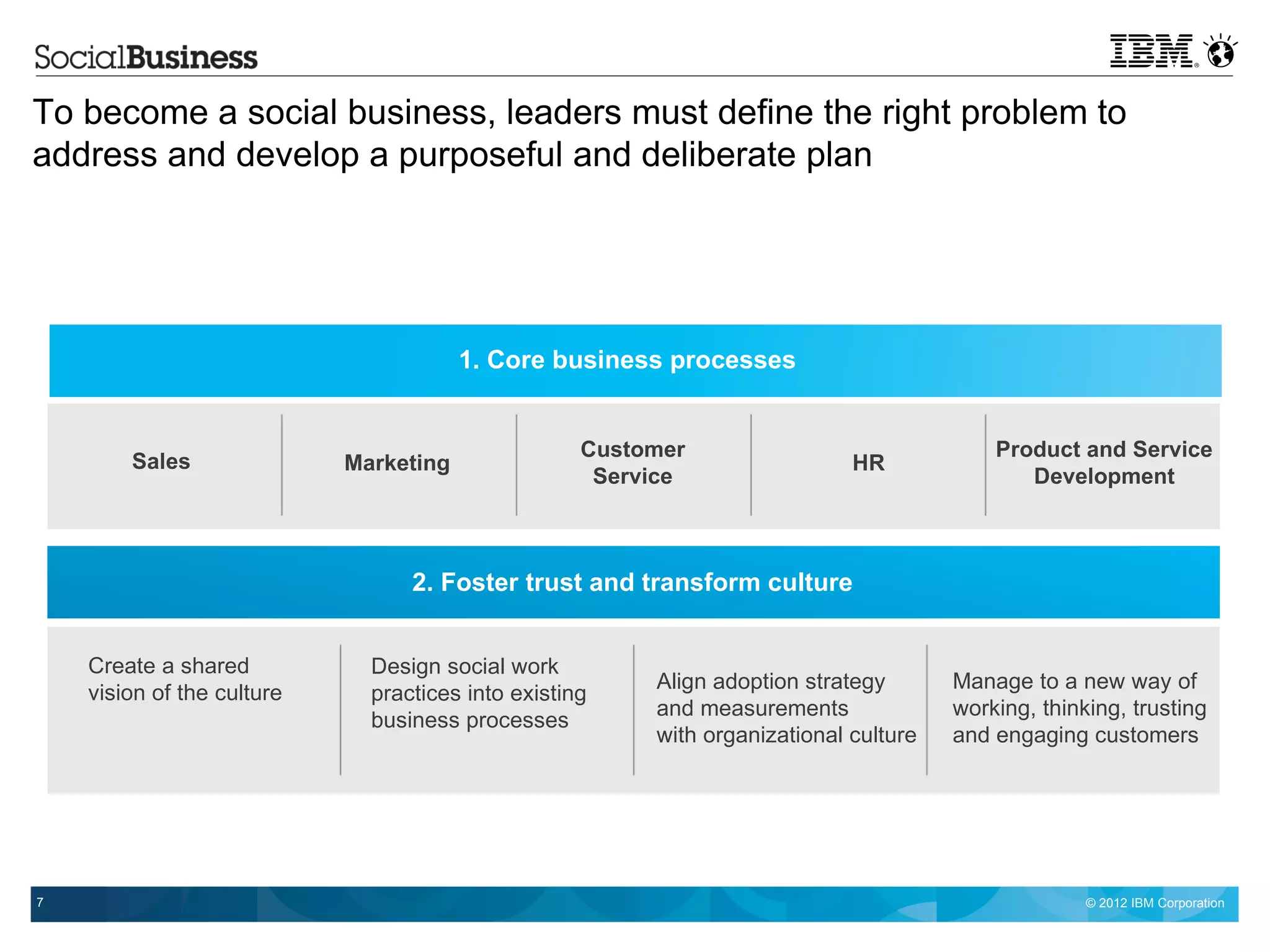To become a social business, leaders must define the right problem to
address and develop a purposeful and deliberate plan




                                        1. Core business processes


                                                    Customer                               Product and Service
        Sales               Marketing                                        HR
                                                     Service                                  Development



                                  2. Foster trust and transform culture


    Create a shared           Design social work
                                                         Align adoption strategy       Manage to a new way of
    vision of the culture     practices into existing
                                                         and measurements              working, thinking, trusting
                              business processes
                                                         with organizational culture   and engaging customers




7                                                                                                    © 2012 IBM Corporation
 