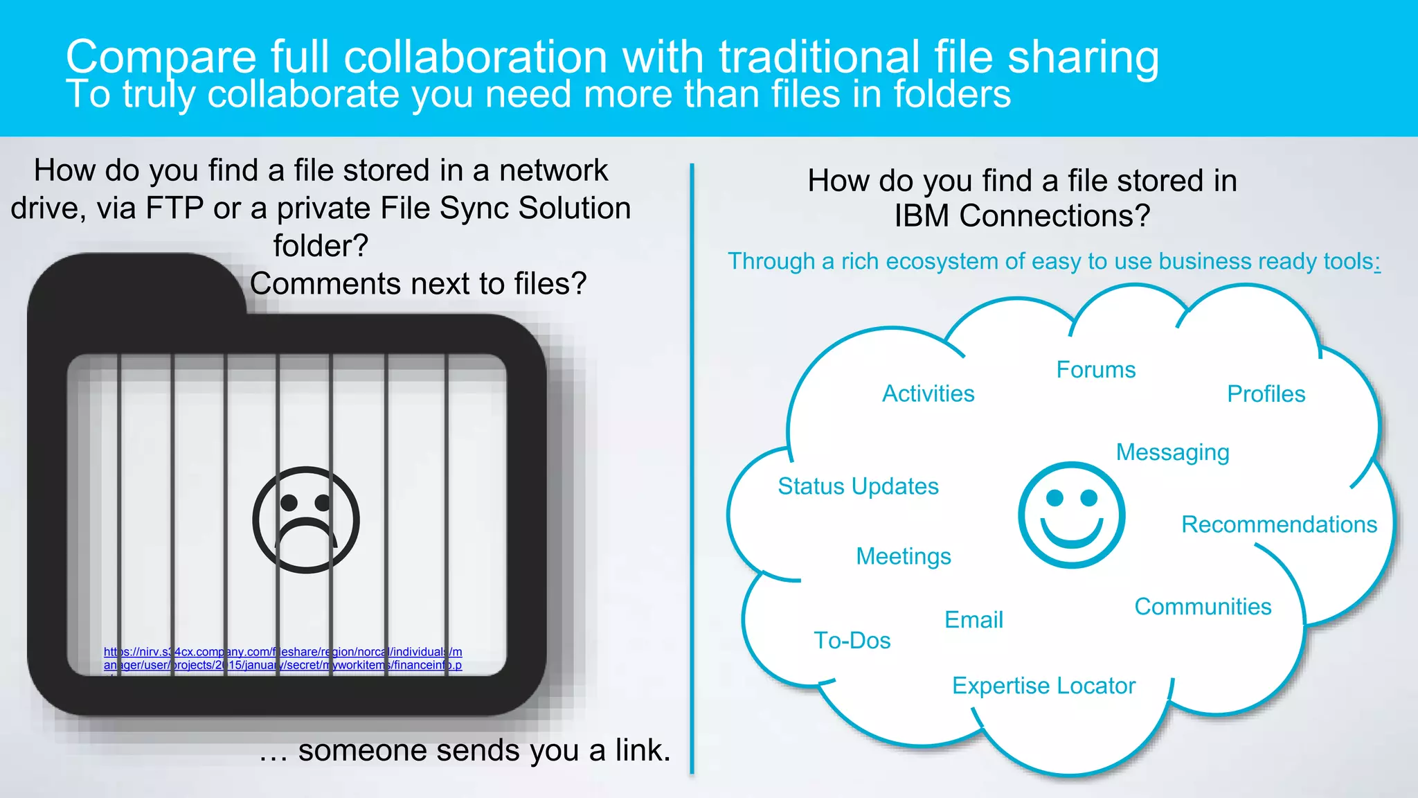 How do you find a file stored in a network
drive, via FTP or a private File Sync Solution
folder?
Comments next to files?
How do you find a file stored in
IBM Connections?
https://nirv.s34cx.company.com/fileshare/region/norcal/individuals/m
anager/user/projects/2015/january/secret/myworkitems/financeinfo.p
ptx

… someone sends you a link.
Communities
Activities
To-Dos
Forums
Status Updates
Meetings
Messaging
Expertise Locator
Recommendations
Profiles
Through a rich ecosystem of easy to use business ready tools:
Email
Compare full collaboration with traditional file sharing
To truly collaborate you need more than files in folders
 