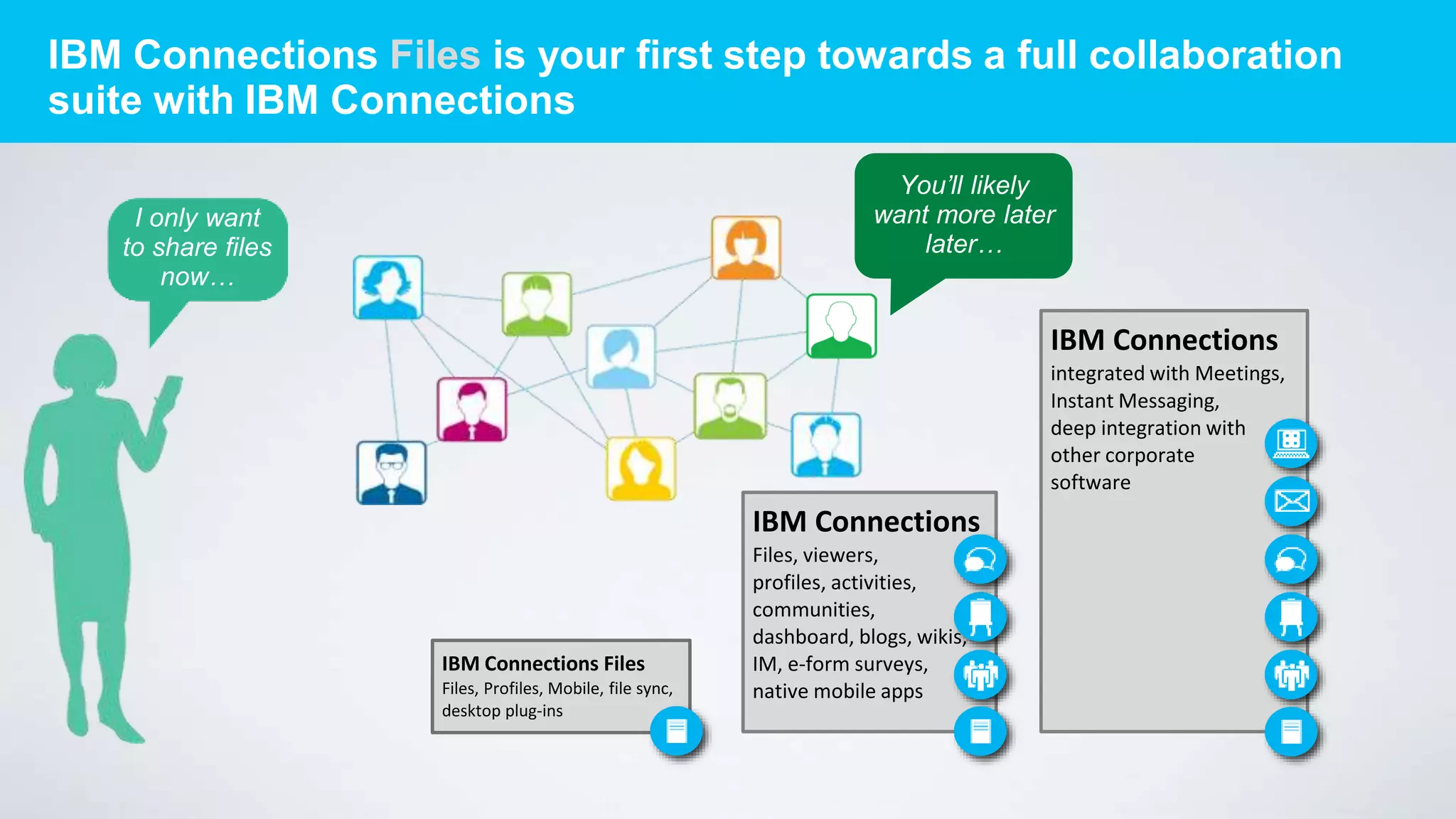 IBM Connections Files is your first step towards a full collaboration
suite with IBM Connections
I only want
to share files
now…
IBM Connections Files
Files, Profiles, Mobile, file sync,
desktop plug-ins
IBM Connections
integrated with Meetings,
Instant Messaging,
deep integration with
other corporate
software
IBM Connections
Files, viewers,
profiles, activities,
communities,
dashboard, blogs, wikis,
IM, e-form surveys,
native mobile apps
You’ll likely
want more later
later…
 