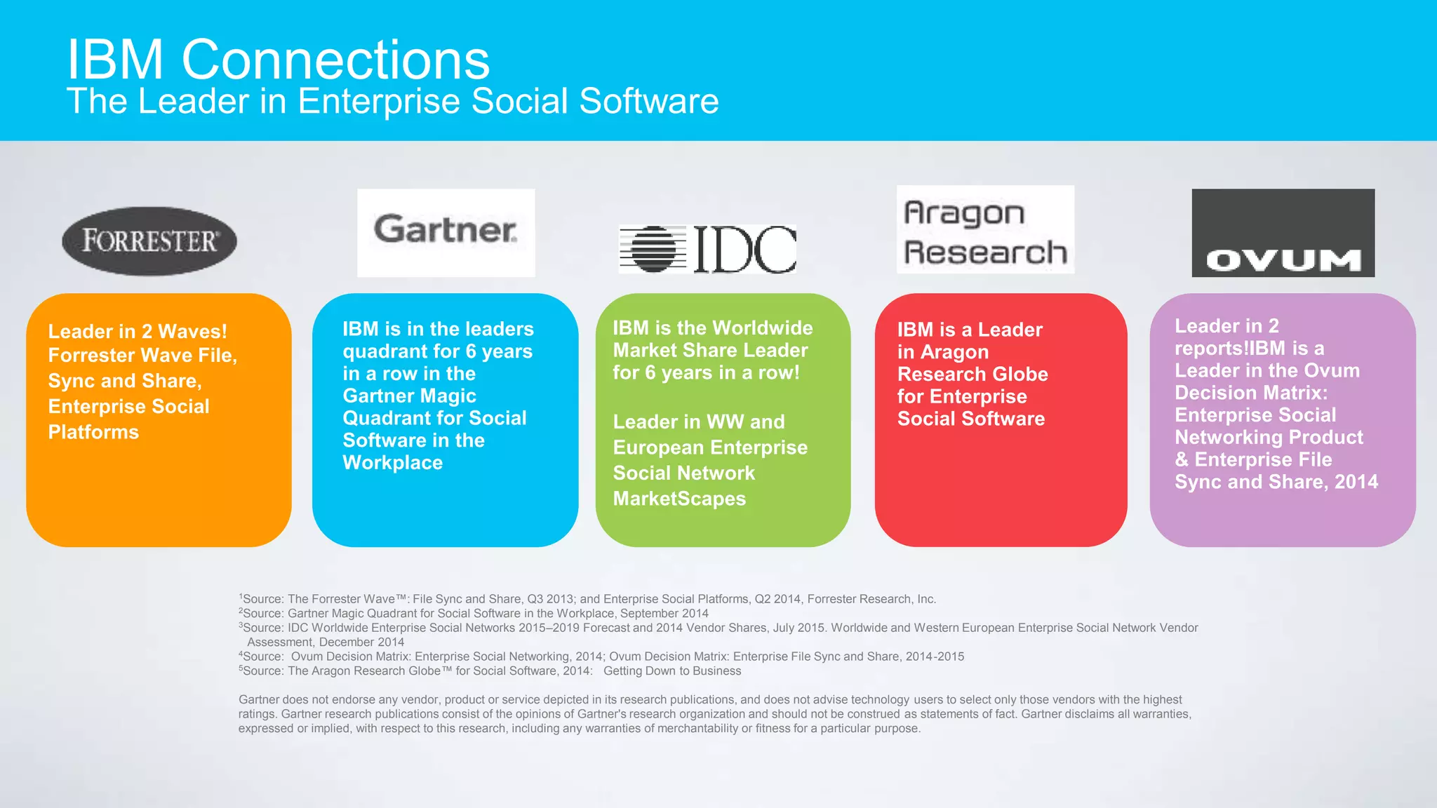 IBM is in the leaders
quadrant for 6 years
in a row in the
Gartner Magic
Quadrant for Social
Software in the
Workplace
Leader in 2 Waves!
Forrester Wave File,
Sync and Share,
Enterprise Social
Platforms
IBM is a Leader
in Aragon
Research Globe
for Enterprise
Social Software
IBM is the Worldwide
Market Share Leader
for 6 years in a row!
Leader in WW and
European Enterprise
Social Network
MarketScapes
1
Source: The Forrester Wave™: File Sync and Share, Q3 2013; and Enterprise Social Platforms, Q2 2014, Forrester Research, Inc.
2
Source: Gartner Magic Quadrant for Social Software in the Workplace, September 2014
3
Source: IDC Worldwide Enterprise Social Networks 2015–2019 Forecast and 2014 Vendor Shares, July 2015. Worldwide and Western European Enterprise Social Network Vendor
Assessment, December 2014
4
Source: Ovum Decision Matrix: Enterprise Social Networking, 2014; Ovum Decision Matrix: Enterprise File Sync and Share, 2014-2015
5
Source: The Aragon Research Globe™ for Social Software, 2014: Getting Down to Business
Gartner does not endorse any vendor, product or service depicted in its research publications, and does not advise technology users to select only those vendors with the highest
ratings. Gartner research publications consist of the opinions of Gartner's research organization and should not be construed as statements of fact. Gartner disclaims all warranties,
expressed or implied, with respect to this research, including any warranties of merchantability or fitness for a particular purpose.
Leader in 2
reports!IBM is a
Leader in the Ovum
Decision Matrix:
Enterprise Social
Networking Product
& Enterprise File
Sync and Share, 2014
IBM Connections
The Leader in Enterprise Social Software
 
