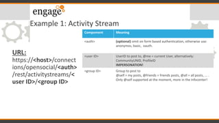 Example 1: Activity Stream
URL:
https://<host>/connect
ions/opensocial/<auth>
/rest/activitystreams/<
user ID>/<group ID>
Compoment Meaning
<auth> (optional) omit on form based authentication, otherwise use:
anonymos, basic, oauth.
<user ID> UserID to post to, @me = current User, alternatively:
CommunityUNID, ProfileID
IMPERSONATION!
<group ID> Group to post to
@self = my posts, @friends = friends posts, @all = all posts, ... .
Only @self supported at the moment, more in the infocenter!
 