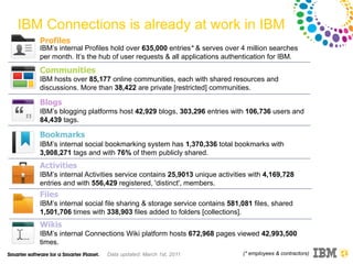 IBM Connections is already at work in IBM
   Profiles
   IBM’s internal Profiles hold over 635,000 entries* & serves over 4 million searches
   per month. It’s the hub of user requests & all applications authentication for IBM.
   Communities
   IBM hosts over 85,177 online communities, each with shared resources and
   discussions. More than 38,422 are private [restricted] communities.

   Blogs
   IBM’s blogging platforms host 42,929 blogs, 303,296 entries with 106,736 users and
   84,439 tags.

   Bookmarks
   IBM’s internal social bookmarking system has 1,370,336 total bookmarks with
   3,908,271 tags and with 76% of them publicly shared.
   Activities
   IBM’s internal Activities service contains 25,9013 unique activities with 4,169,728
   entries and with 556,429 registered, 'distinct', members.
   Files
   IBM’s internal social file sharing & storage service contains 581,081 files, shared
   1,501,706 times with 338,903 files added to folders [collections].
   Wikis
   IBM’s internal Connections Wiki platform hosts 672,968 pages viewed 42,993,500
   times.
                         Data updated: March 1st, 2011               (* employees & contractors)
 