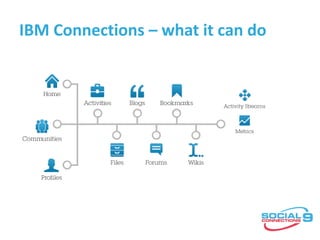 IBM Connections – what it can do
 