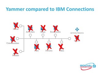 Yammer compared to IBM Connections
 