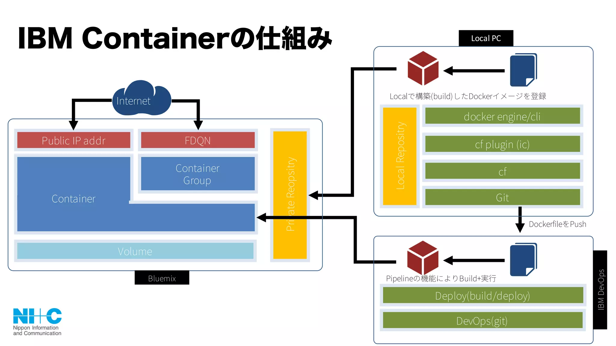 IBM Containerの仕組み Local	PC	
 