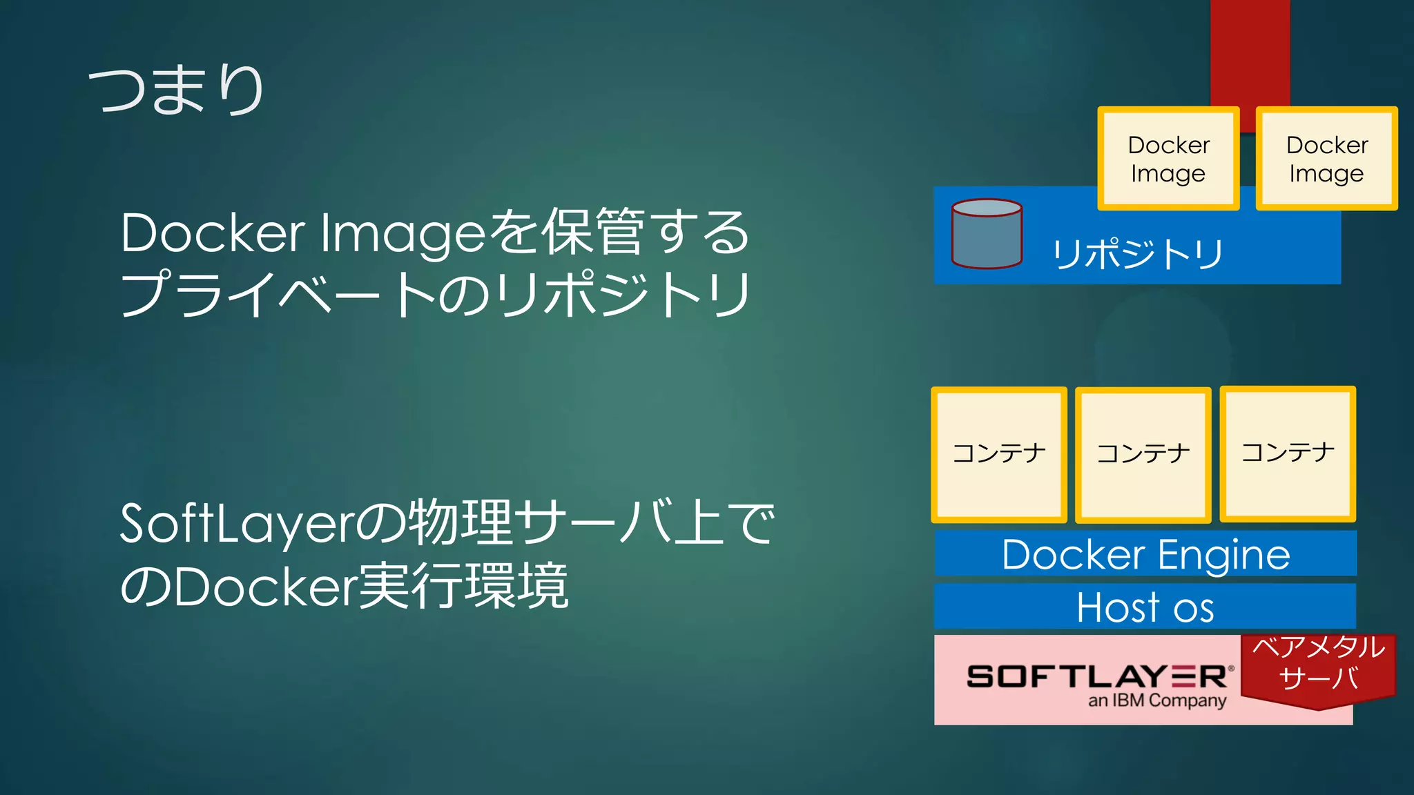 コンテナ
Host os
ベアメタル
サーバ
Docker Engine
コンテナ コンテナ
つまり
リポジトリ
Docker
Image
Docker
Image
SoftLayerの物理サーバ上で
のDocker実行環境
Docker Imageを保管する
プライベートのリポジトリ
 