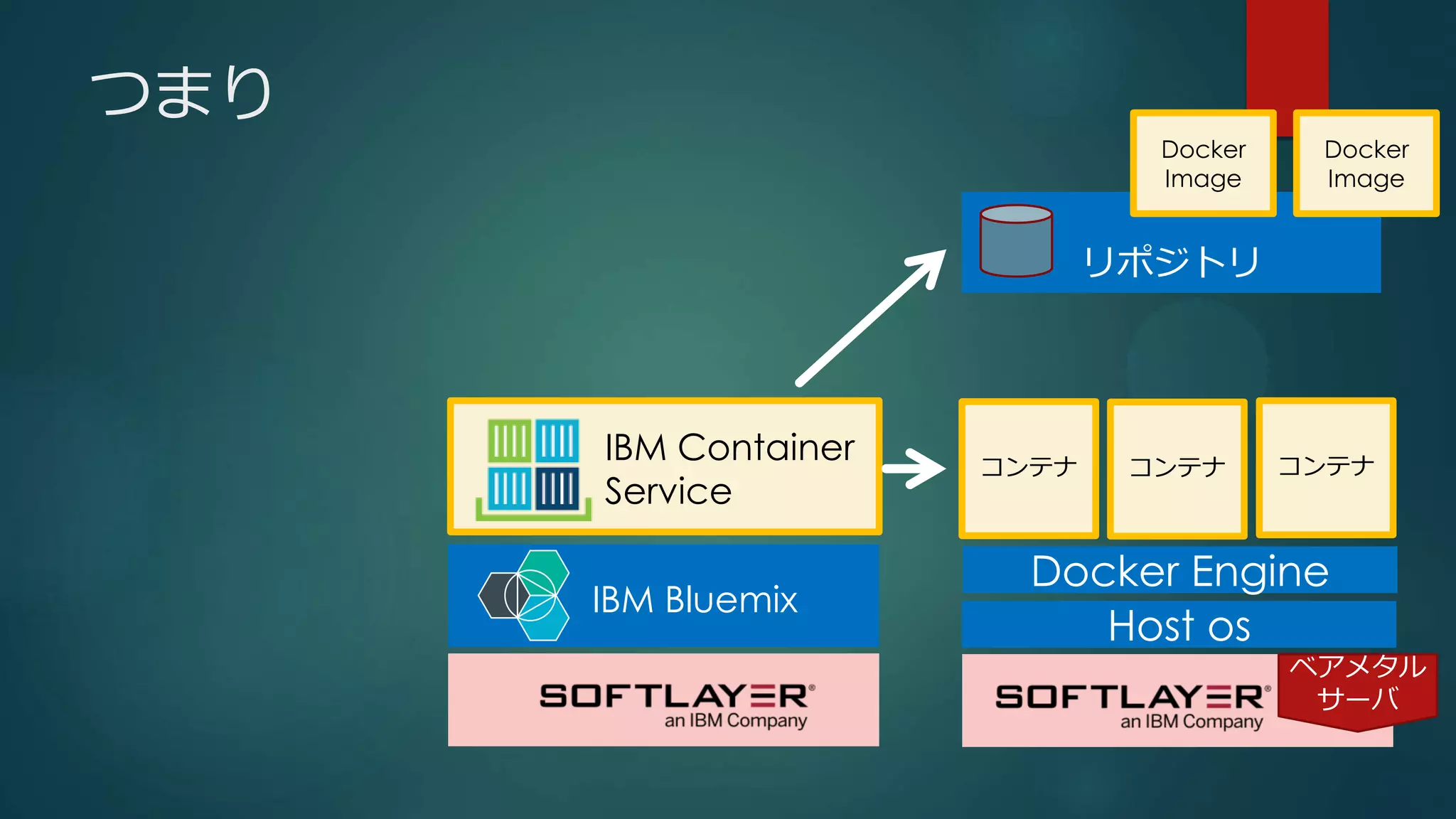 コンテナ
Host os
ベアメタル
サーバ
Docker Engine
コンテナ コンテナ
つまり
リポジトリ
Docker
Image
Docker
Image
IBM Container
Service
IBM Bluemix
 