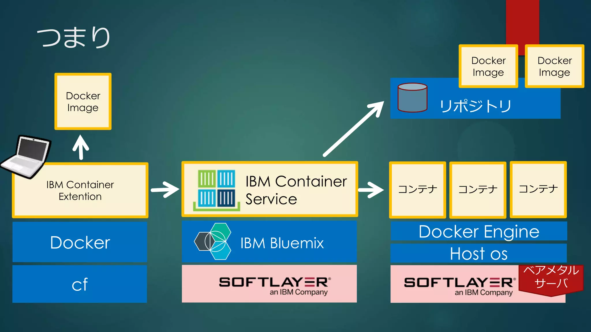 コンテナ
Host os
ベアメタル
サーバ
Docker Engine
コンテナ コンテナ
つまり
リポジトリ
Docker
Image
Docker
Image
IBM Container
Service
IBM Bluemix
IBM Container
Extention
Docker
cf
Docker
Image
 