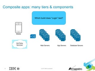 10 © 2015 IBM Corporation
Composite apps: many tiers & components
Which build does “Login” test?
 