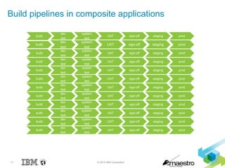 11 © 2015 IBM Corporation
Build pipelines in composite applications
build
dev
test
system
test
UAT sign-off staging prod
build
dev
test
system
test
UAT sign-off staging prod
build
dev
test
system
test
UAT sign-off staging prod
build
dev
test
system
test
UAT sign-off staging prod
build
dev
test
system
test
UAT sign-off staging prod
build
dev
test
system
test
UAT sign-off staging prod
build
dev
test
system
test
UAT sign-off staging prod
build
dev
test
system
test
UAT sign-off staging prod
build
dev
test
system
test
UAT sign-off staging prod
build
dev
test
system
test
UAT sign-off staging prod
build
dev
test
system
test
UAT sign-off staging prod
build
dev
test
system
test
UAT sign-off staging prod
 