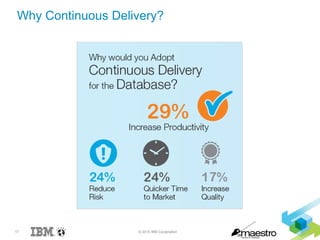 17 © 2015 IBM Corporation
Why Continuous Delivery?
 