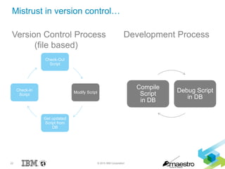 22 © 2015 IBM Corporation
Mistrust in version control…
Version Control Process
(file based)
Development Process
Check-Out
Script
Modify Script
Get updated
Script from
DB
Check-In
Script
Compile
Script
in DB
Debug Script
in DB
 