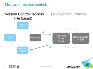 23 © 2015 IBM Corporation
Version Control Process
(file based)
Development Process
Check-Out
Script
Modify Script
Get updated
Script from
DB
Check-In
Script
Compile
Script
in DB
Debug Script
in DB
A
A’
Mistrust in version control…
 