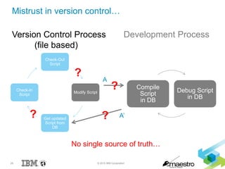 24 © 2015 IBM Corporation
Version Control Process
(file based)
Development Process
Check-Out
Script
Modify Script
Get updated
Script from
DB
Check-In
Script
Compile
Script
in DB
Debug Script
in DB
?
?
?
?
A
A’
Mistrust in version control…
No single source of truth…
 