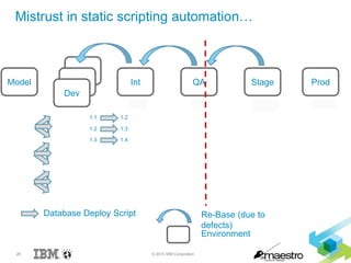 26 © 2015 IBM Corporation
1.11.1.11.11.21.31.41.51.61.7
Mistrust in static scripting automation…
Int QA Stage Prod
Database Deploy Script
Environment
Re-Base (due to
defects)
Dev
Dev
Dev
Model
1.1 1.2
1.2 1.3
1.3 1.4
1.11.11.41.7 ? 1.1.1
 