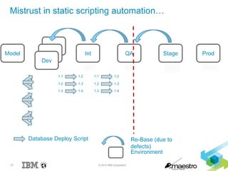 27 © 2015 IBM Corporation
1.11.1.11.11.21.31.41.51.61.7
Int QA Stage Prod
Database Deploy Script
Environment
Re-Base (due to
defects)
Dev
Dev
Dev
Model
1.1 1.2
1.2 1.3
1.3 1.4
1.11.11.41.7
1.1 1.2
1.2 1.3
1.3 1.4
? 1.1.1
Mistrust in static scripting automation…
 