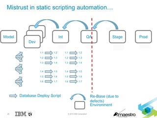 28 © 2015 IBM Corporation
1.11.1.11.11.21.31.41.51.61.7
Int QA Stage Prod
Database Deploy Script
Environment
Re-Base (due to
defects)
Dev
Dev
Dev
Model
1.1 1.2
1.2 1.3
1.3 1.4
1.4 1.5
1.5 1.6
1.6 1.7
1.11.11.41.7
1.1 1.2
1.2 1.3
1.3 1.4
1.4 1.5
1.5 1.6
1.6 1.7
? 1.1.1
Mistrust in static scripting automation…
 