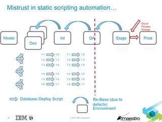 29 © 2015 IBM Corporation
1.11.1.11.11.21.31.41.51.61.7
Int QA Stage Prod
Database Deploy Script
Environment
Re-Base (due to
defects)
Dev
Dev
Dev
Model
1.1 1.2
1.2 1.3
1.3 1.4
1.4 1.5
1.5 1.6
1.6 1.7
1.11.11.41.7
1.1 1.2
1.2 1.3
1.3 1.4
1.4 1.5
1.5 1.6
1.6 1.7
Out of
Process
Change
? 1.1.1
Mistrust in static scripting automation…
 