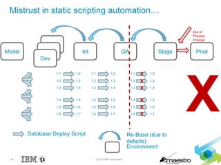 30 © 2015 IBM Corporation
X
1.11.1.11.11.21.31.41.51.61.7
Int QA Stage Prod
Database Deploy Script
Environment
Re-Base (due to
defects)
Dev
Dev
Dev
Model
1.1 1.2
1.2 1.3
1.3 1.4
1.4 1.5
1.5 1.6
1.6 1.7
1.11.11.41.7
1.1 1.2
1.2 1.3
1.3 1.4
1.4 1.5
1.5 1.6
1.6 1.7
1.1 1.2
1.2 1.3
1.3 1.4
1.4 1.5
1.5 1.6
1.6 1.7
Out of
Process
Change
X
X
X
X
X
? 1.1.1
X
Mistrust in static scripting automation…
 