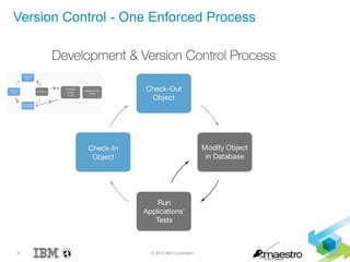 33 © 2015 IBM Corporation
Version Control - One Enforced Process
 