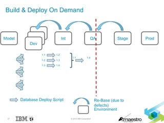 37 © 2015 IBM Corporation
Build & Deploy On Demand
1.11.21.31.41.51.61.7
Int QA Stage Prod
Database Deploy Script
Environment
Re-Base (due to
defects)
Dev
Dev
Dev
Model
1.1 1.2
1.2 1.3
1.3 1.4
1.1 1.4
1.1 1.1 1.11.41.7 1.1.11.7 1.1.11.7
 