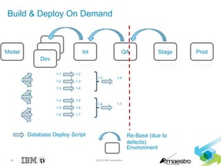 38 © 2015 IBM Corporation
Build & Deploy On Demand
1.11.21.31.41.51.61.7
Int QA Stage Prod
Database Deploy Script
Environment
Re-Base (due to
defects)
Dev
Dev
Dev
Model
1.1 1.2
1.2 1.3
1.3 1.4
1.4 1.5
1.5 1.6
1.6 1.7
1.1 1.4
1.4 1.7
1.1 1.1 1.11.41.7 1.1.11.7 1.1.11.7
 
