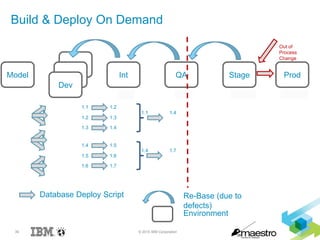 39 © 2015 IBM Corporation
Build & Deploy On Demand
1.11.21.31.41.51.61.7
Int QA Stage Prod
Database Deploy Script
Environment
Re-Base (due to
defects)
Dev
Dev
Dev
Model
1.1 1.2
1.2 1.3
1.3 1.4
1.4 1.5
1.5 1.6
1.6 1.7
1.1 1.4
1.4 1.7
1.1 1.1 1.11.41.7
Out of
Process
Change
1.1.11.7 1.1.11.7
 