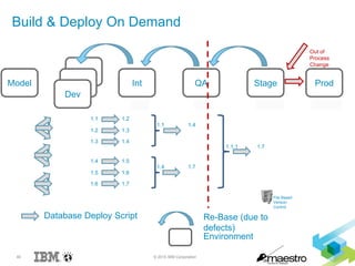 40 © 2015 IBM Corporation
Build & Deploy On Demand
1.11.21.31.41.51.61.7
Int QA Stage Prod
Database Deploy Script
Environment
Re-Base (due to
defects)
Dev
Dev
Dev
Model
1.1 1.2
1.2 1.3
1.3 1.4
1.4 1.5
1.5 1.6
1.6 1.7
1.1 1.4
1.4 1.7
1.1.1 1.7
1.1 1.1 1.11.41.7
File Based
Version
Control
Out of
Process
Change
1.1.11.7 1.1.11.7
 