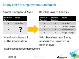 48 © 2015 IBM Corporation
Safety Net For Deployment Automation
Static script based deployment
 