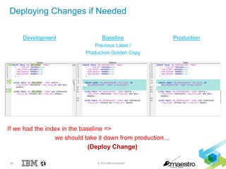 49 © 2015 IBM Corporation
Deploying Changes if Needed
Development Baseline
Previous Label /
Production Golden Copy
Production
If we had the index in the baseline =>
we should take it down from production…
(Deploy Change)
 
