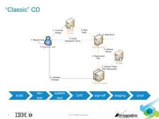 5 © 2015 IBM Corporation
“Classic” CD
build
dev
test
system
test
UAT sign-off staging prod
 