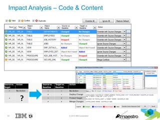 53 © 2015 IBM Corporation
Impact Analysis – Code & Content
 