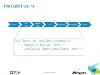 6 © 2015 IBM Corporation
The Build Pipeline
build
dev
test
system
test
UAT sign-off staging prod
for (env in testEnvironments) {
deploy( build, env );
runTests (env.testType, env);
}
 