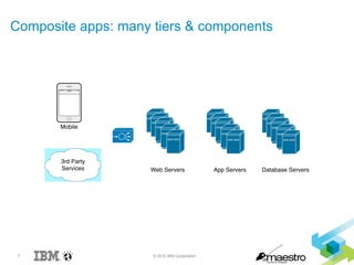 7 © 2015 IBM Corporation
Composite apps: many tiers & components
 