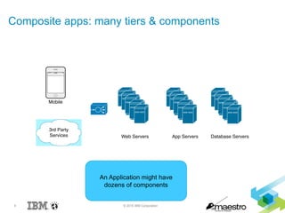 8 © 2015 IBM Corporation
Composite apps: many tiers & components
An Application might have
dozens of components
 