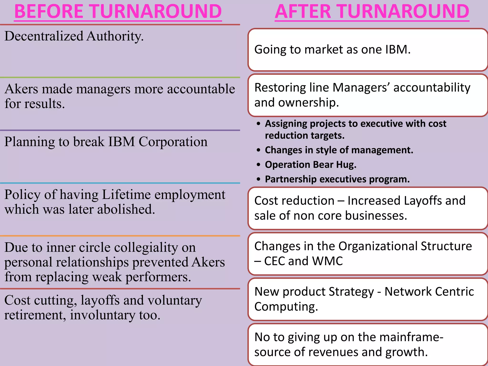 BEFORE TURNAROUND
Decentralized Authority.
Akers made managers more accountable
for results.
Planning to break IBM Corporation
Policy of having Lifetime employment
which was later abolished.
Due to inner circle collegiality on
personal relationships prevented Akers
from replacing weak performers.
Cost cutting, layoffs and voluntary
retirement, involuntary too.
AFTER TURNAROUND
Going to market as one IBM.
Restoring line Managers’ accountability
and ownership.
• Assigning projects to executive with cost
reduction targets.
• Changes in style of management.
• Operation Bear Hug.
• Partnership executives program.
Cost reduction – Increased Layoffs and
sale of non core businesses.
Changes in the Organizational Structure
– CEC and WMC
New product Strategy - Network Centric
Computing.
No to giving up on the mainframe-
source of revenues and growth.
 
