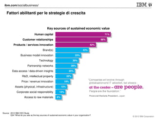 Fattori abilitanti per le strategie di crescita

Key sources of sustained economic value
Human capital

71%
71%

Customer relationships

66%
66%

Products / services innovation

52%
52%

Brand(s)

43%
43%

Business model innovation

33%
33%

Technology

30%
30%

Partnership networks

28%
28%

Data access / data-driven insights

25%
25%

R&D, intellectual property

22%
22%

Price / revenue innovation
Assets (physical, infrastructure)
Corporate social responsibility
Access to raw materials

19%
19%
15%
15%
13%
13%
8%
8%

Source: 2012 IBM CEO Study
Q24 “What do you see as the key sources of sustained economic value in your organization?

© 2012 IBM Corporation

 