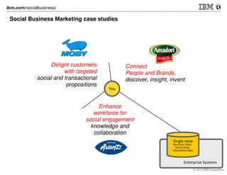 Esempio: Amadori / Social Business case
Obiettivi aziendali e ruolo dei canali digitali

© 2012 IBM Corporation

 