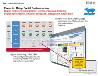 Esempio: Amadori / Social Business case
Social Business Intelligence
Brand monitoring, Alerting, Discovery, Market beat, Tempo reale
Reputation
Sentiment
Analytics

© 2012 IBM Corporation

 