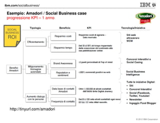 IBM Customer Experience Suite & Intranet Experience Suite
Injecting social business and collaboration in context for selective
customer relation, engagement, service

 