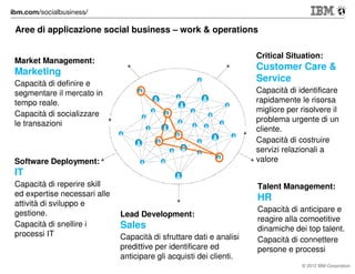 Aree di applicazione social business – work & operations
Critical Situation:

Market Management:

Customer Care &
Service

Marketing
Capacità di definire e
segmentare il mercato in
tempo reale.
Capacità di socializzare
le transazioni

Capacità di identificare
rapidamente le risorsa
migliore per risolvere il
problema urgente di un
cliente.
Capacità di costruire
servizi relazionali a
valore

Software Deployment:

IT
Capacità di reperire skill
ed expertise necessari alle
attività di sviluppo e
gestione.
Capacità di snellire i
processi IT

Talent Management:

HR
Lead Development:

Sales
Capacità di sfruttare dati e analisi
predittive per identificare ed
anticipare gli acquisti dei clienti.

Capacità di anticipare e
reagire alla comoetitive
dinamiche dei top talent.
Capacità di connettere
persone e processi
© 2012 IBM Corporation

 