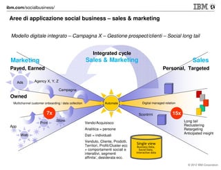 Aree di applicazione social business – sales & marketing
Modello digitale integrato – Campagna X – Gestione prospect/clienti – Social long tail

Integrated cycle

Sales & Marketing

Marketing

Sales

Payed, Earned
Ads

Personal, Targeted

Agency X, Y, Z
Campagna

Owned
Multichannel customer onboarding / data collection

Automate
Manual

7x
Print
App

Digital managed relation

Scontrini
Store

Long tail
Reclustering
Retargeting
Anticipated insight

Vendo/Acquisisco
Analitica = persone

Web

Dati = individuali
Venduto, Cliente, Prodotti,
Territori, Profili/Cluster ecc
+ comportamenti sociali e
interattivi, segmenti
affinita’, desiderata ecc.

15x

Single view
Business Data,
Social Data,
Interactive data

© 2012 IBM Corporation

 